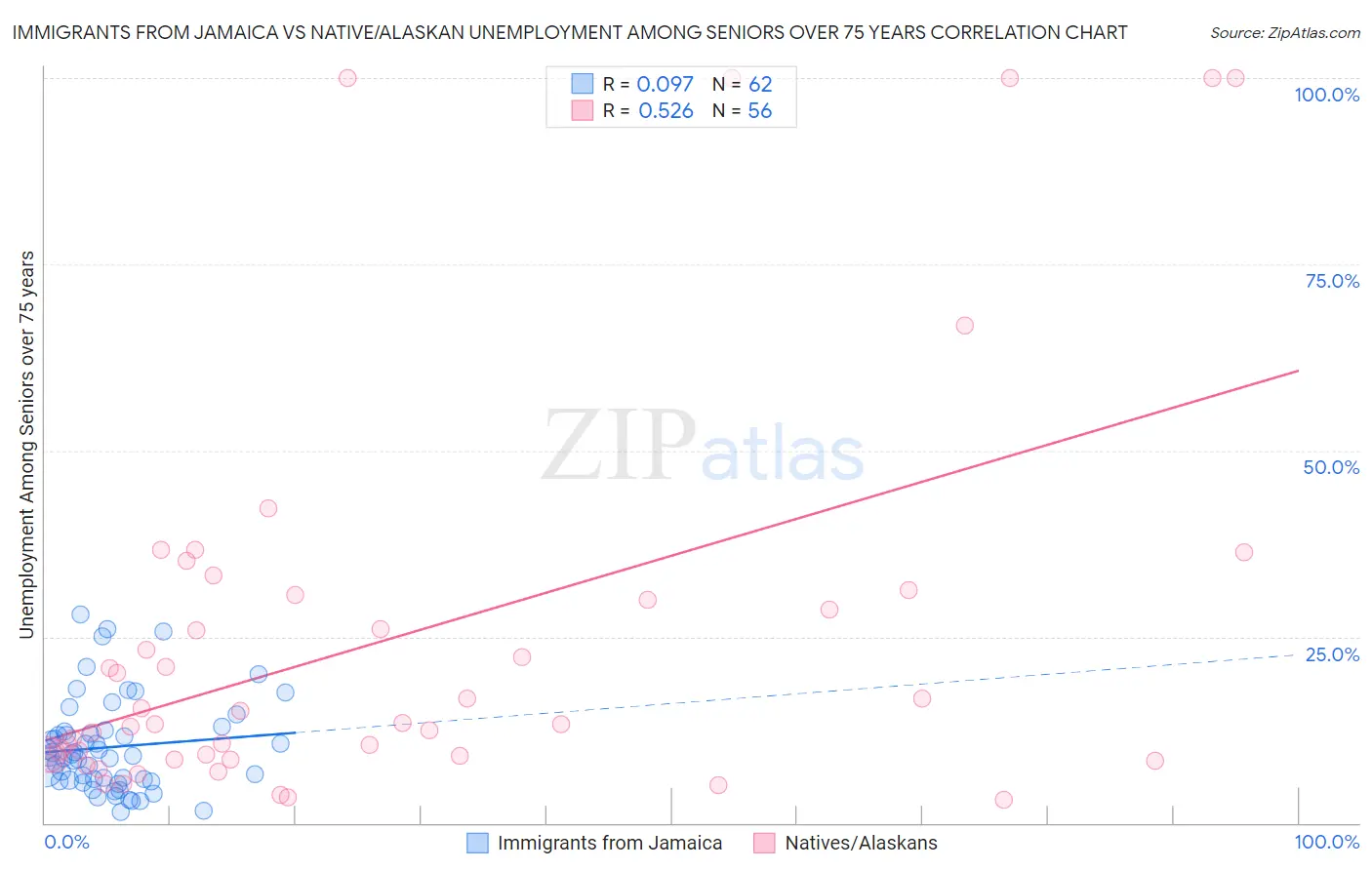 Immigrants from Jamaica vs Native/Alaskan Unemployment Among Seniors over 75 years