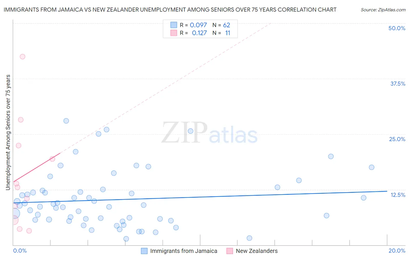Immigrants from Jamaica vs New Zealander Unemployment Among Seniors over 75 years