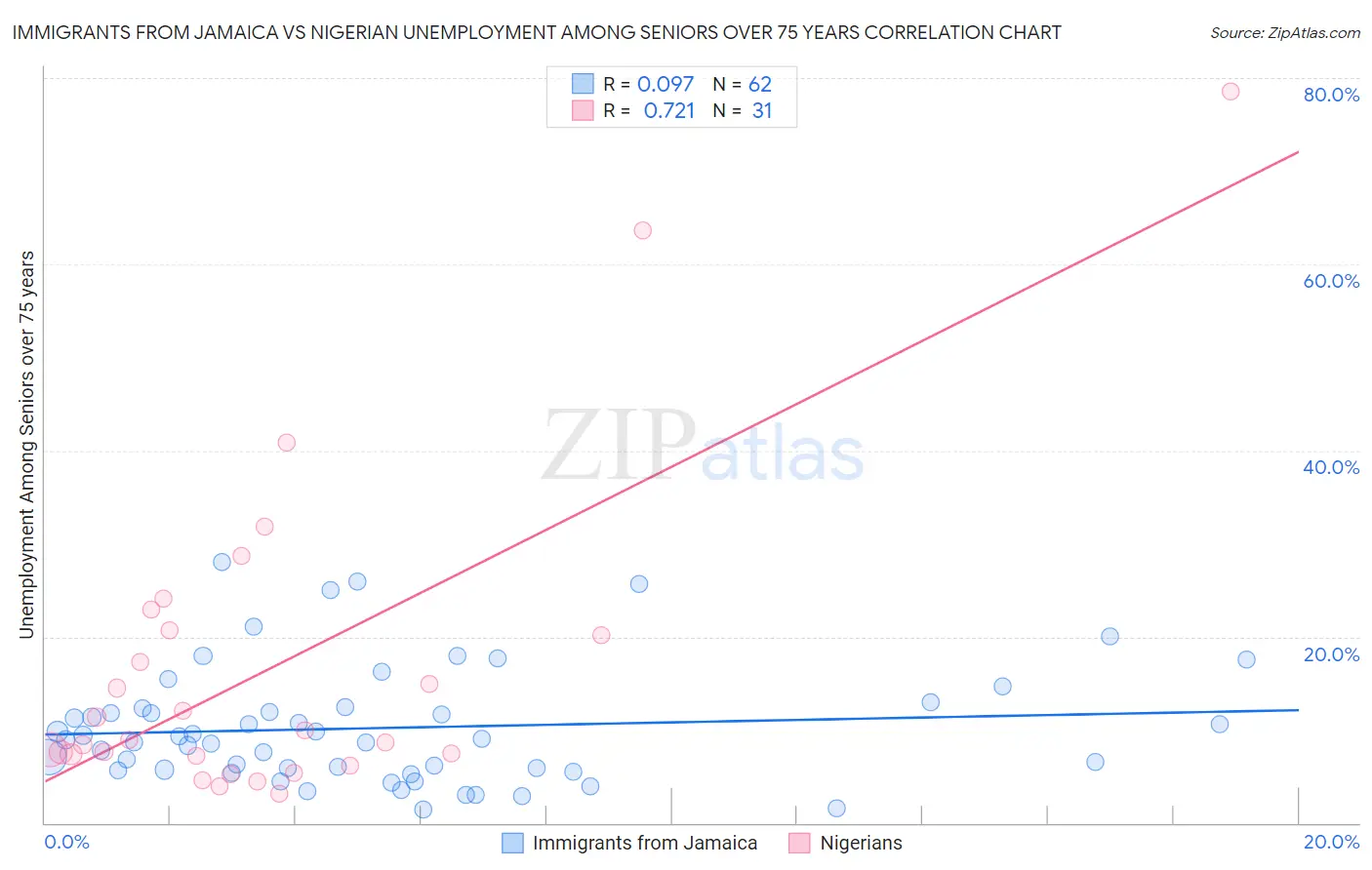 Immigrants from Jamaica vs Nigerian Unemployment Among Seniors over 75 years
