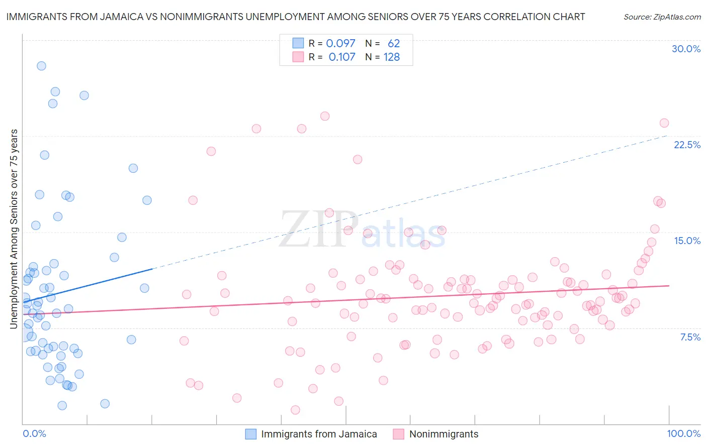 Immigrants from Jamaica vs Nonimmigrants Unemployment Among Seniors over 75 years