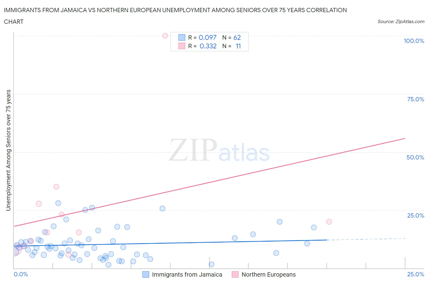 Immigrants from Jamaica vs Northern European Unemployment Among Seniors over 75 years