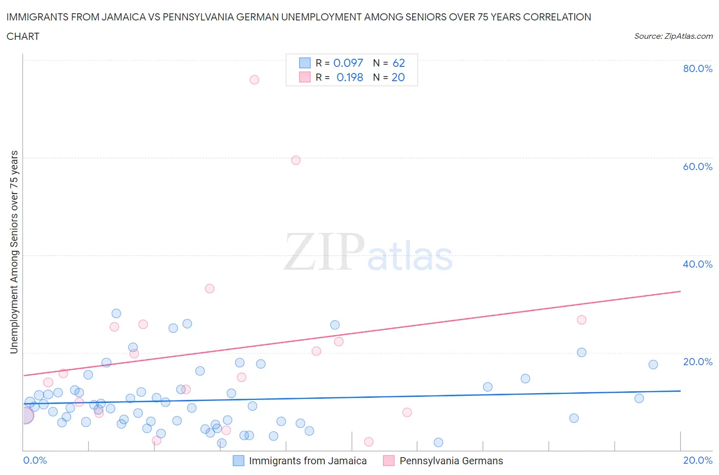 Immigrants from Jamaica vs Pennsylvania German Unemployment Among Seniors over 75 years