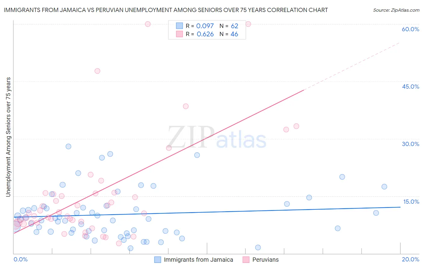 Immigrants from Jamaica vs Peruvian Unemployment Among Seniors over 75 years