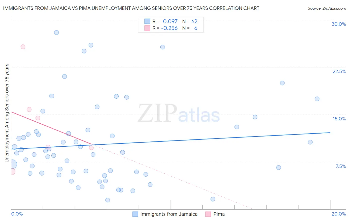 Immigrants from Jamaica vs Pima Unemployment Among Seniors over 75 years