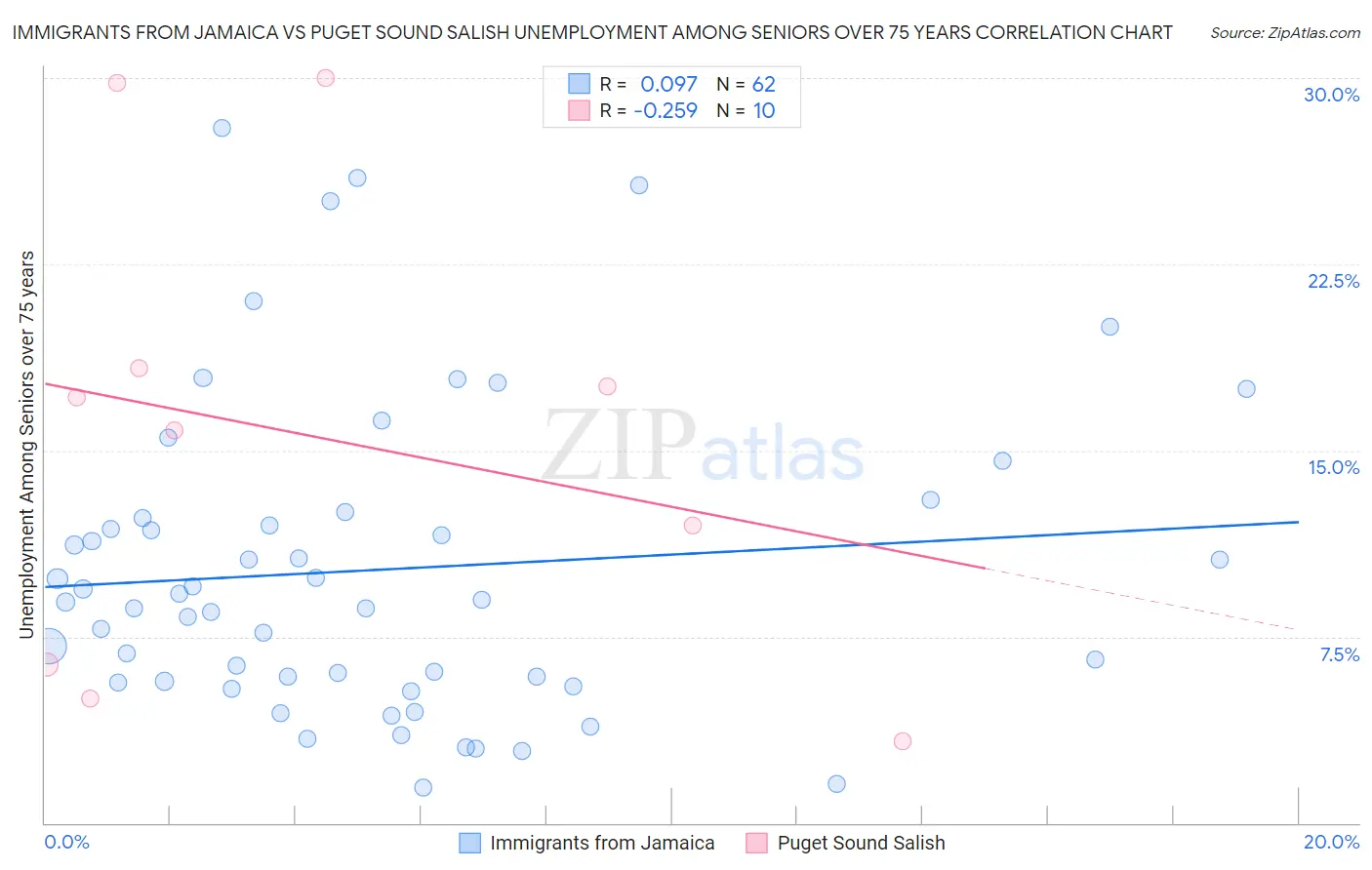 Immigrants from Jamaica vs Puget Sound Salish Unemployment Among Seniors over 75 years