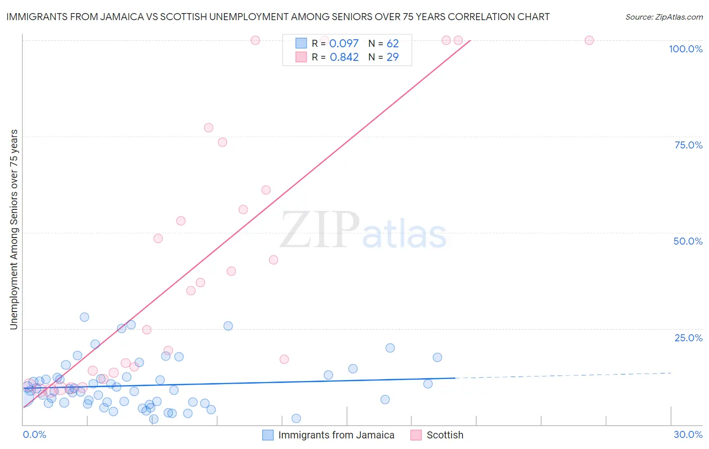 Immigrants from Jamaica vs Scottish Unemployment Among Seniors over 75 years