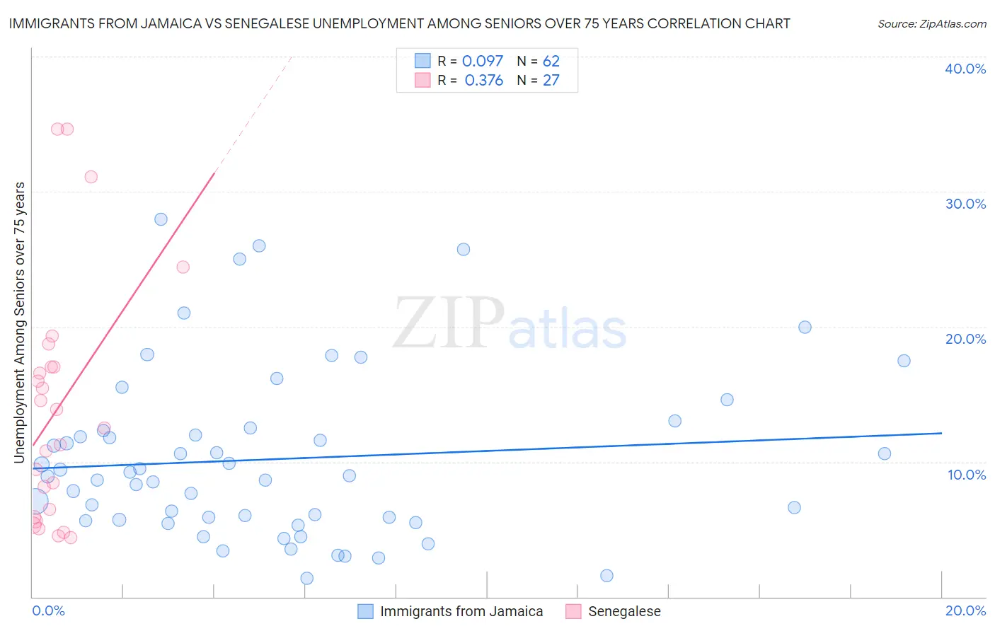 Immigrants from Jamaica vs Senegalese Unemployment Among Seniors over 75 years