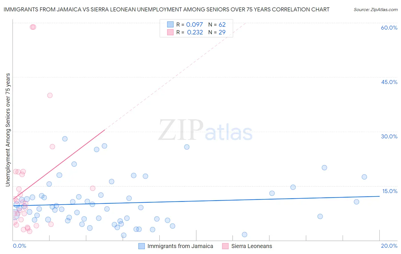 Immigrants from Jamaica vs Sierra Leonean Unemployment Among Seniors over 75 years