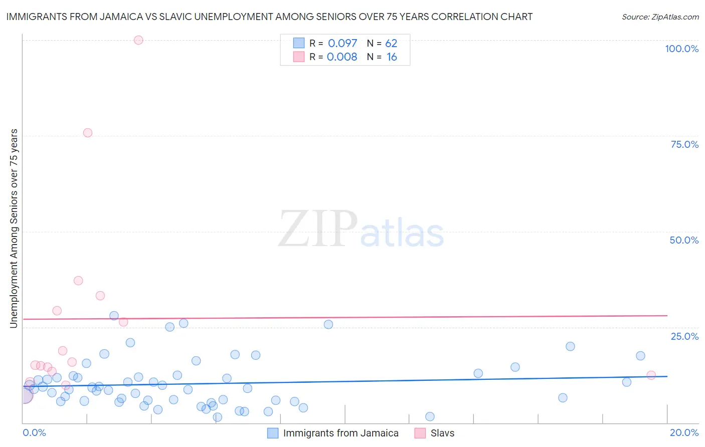 Immigrants from Jamaica vs Slavic Unemployment Among Seniors over 75 years