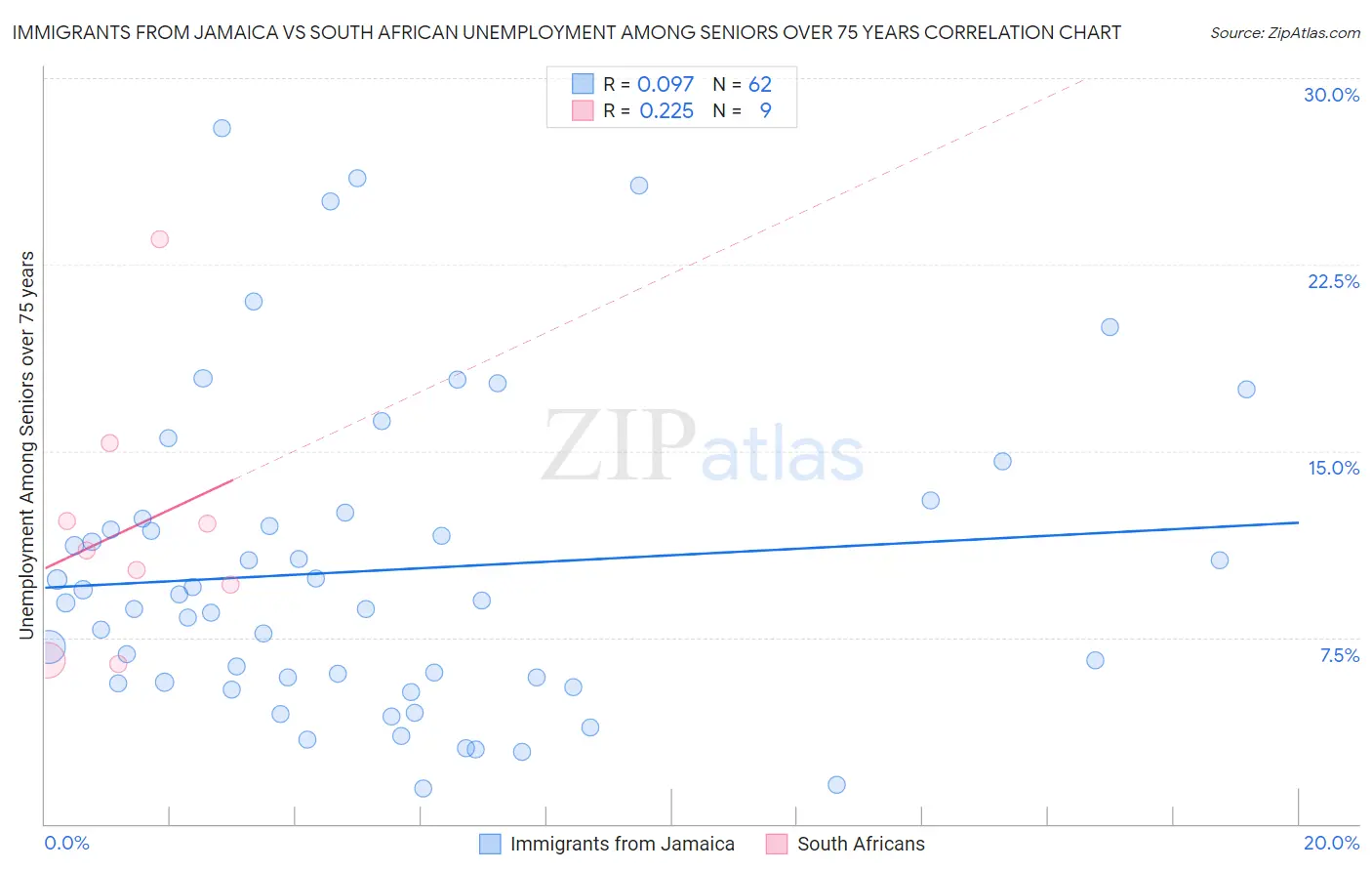 Immigrants from Jamaica vs South African Unemployment Among Seniors over 75 years