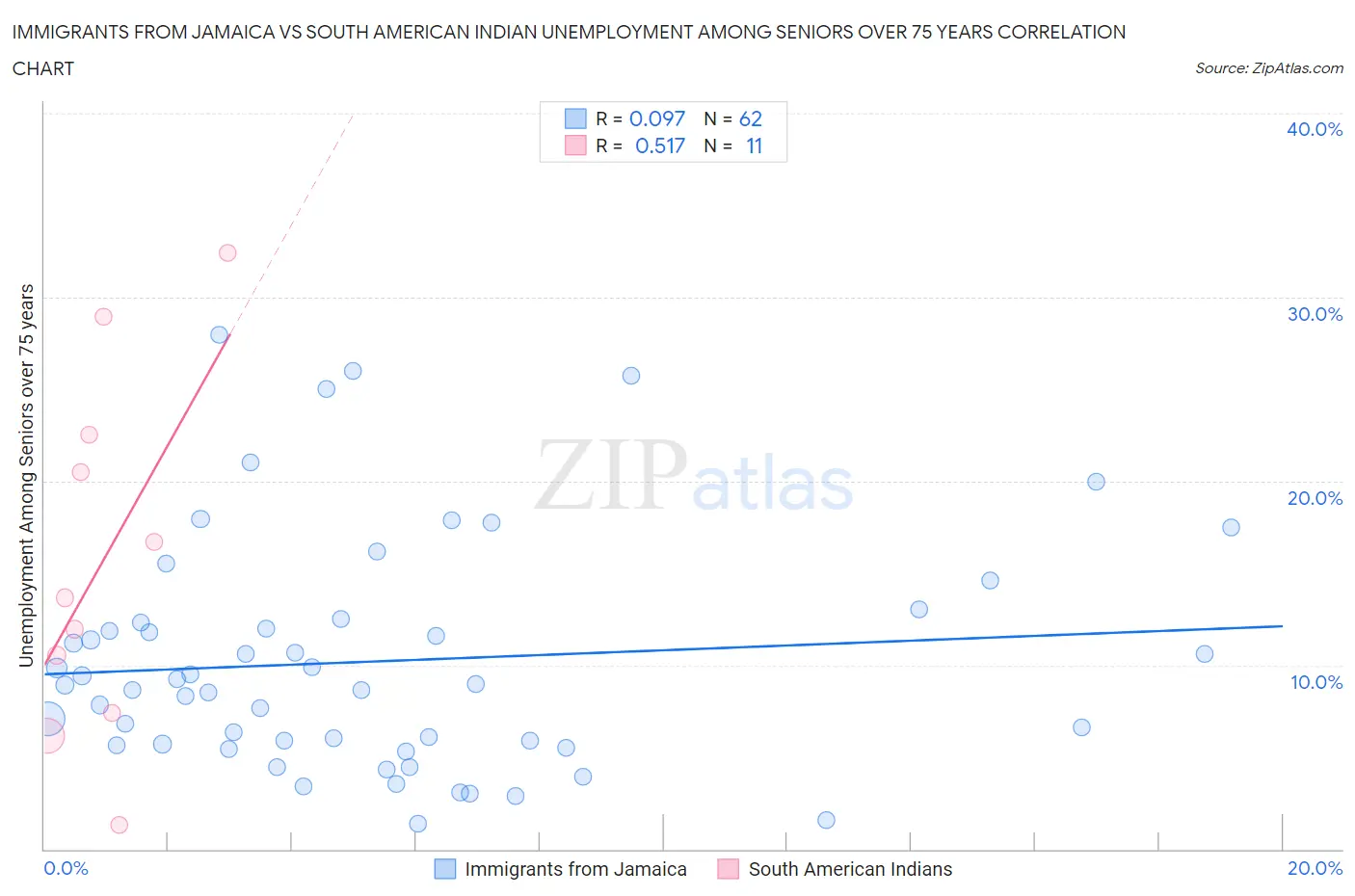 Immigrants from Jamaica vs South American Indian Unemployment Among Seniors over 75 years