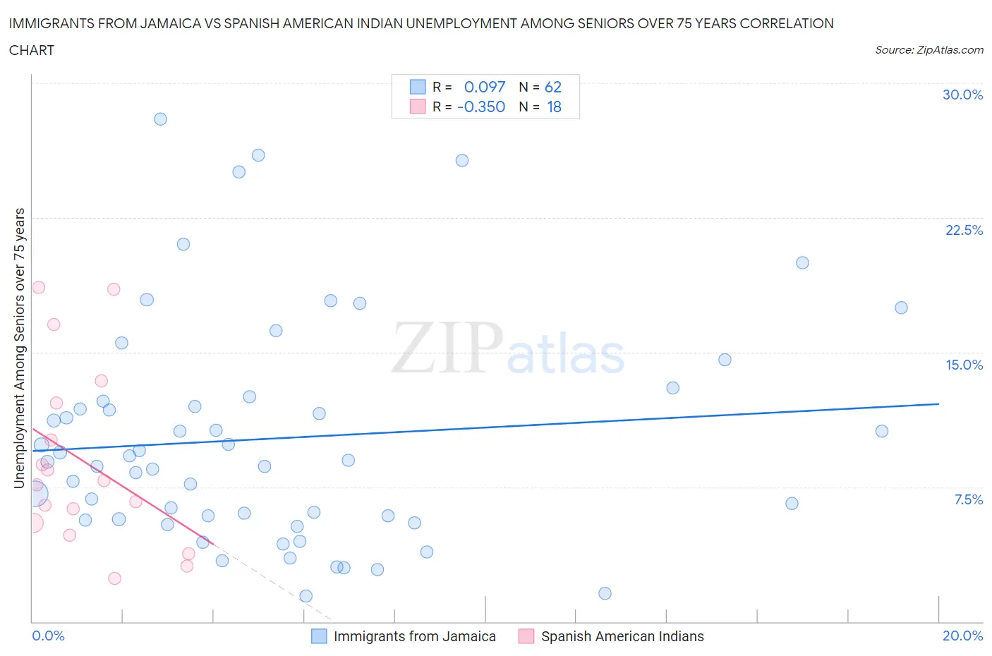 Immigrants from Jamaica vs Spanish American Indian Unemployment Among Seniors over 75 years