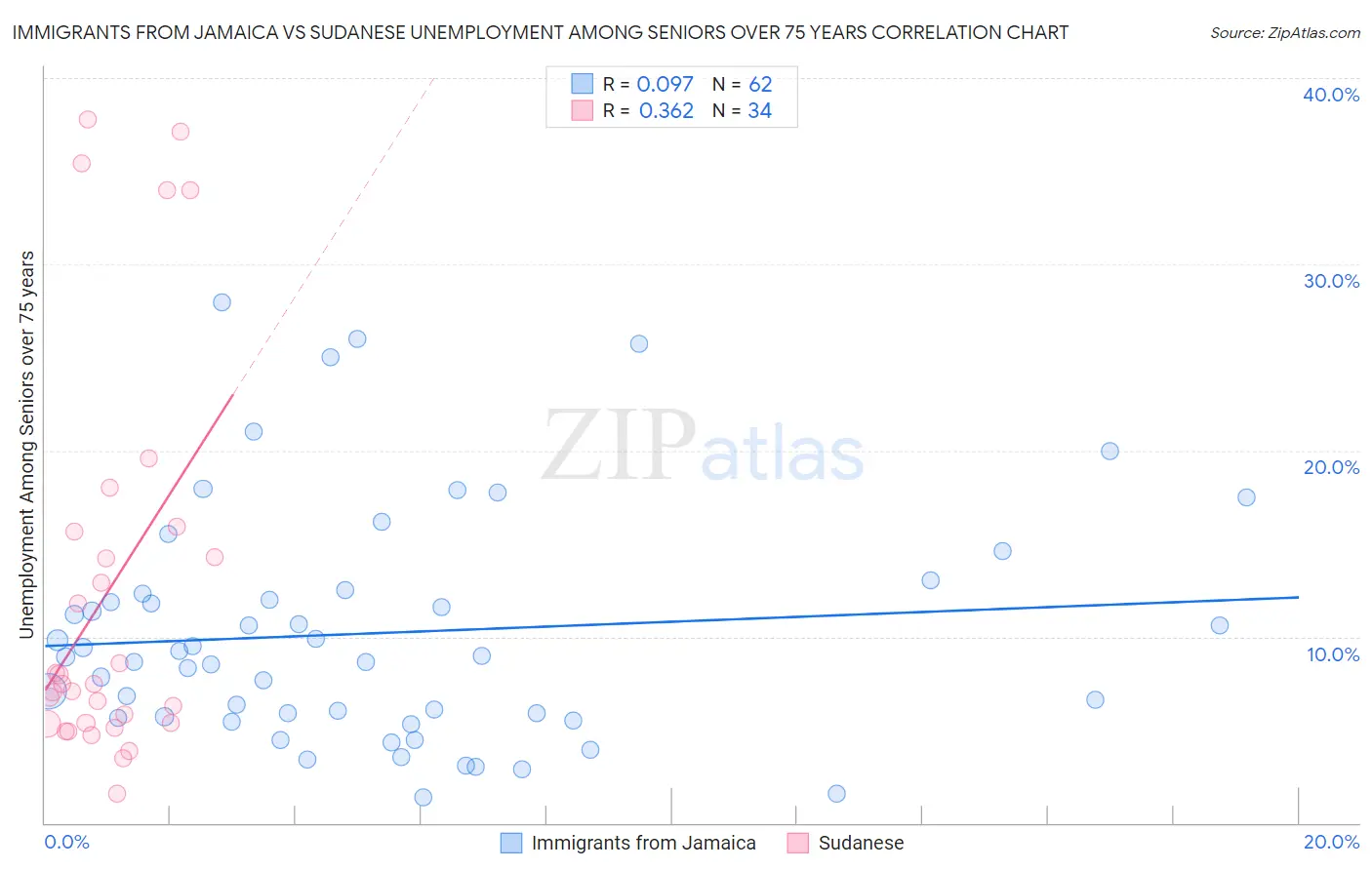 Immigrants from Jamaica vs Sudanese Unemployment Among Seniors over 75 years