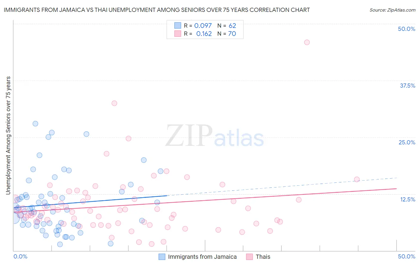 Immigrants from Jamaica vs Thai Unemployment Among Seniors over 75 years