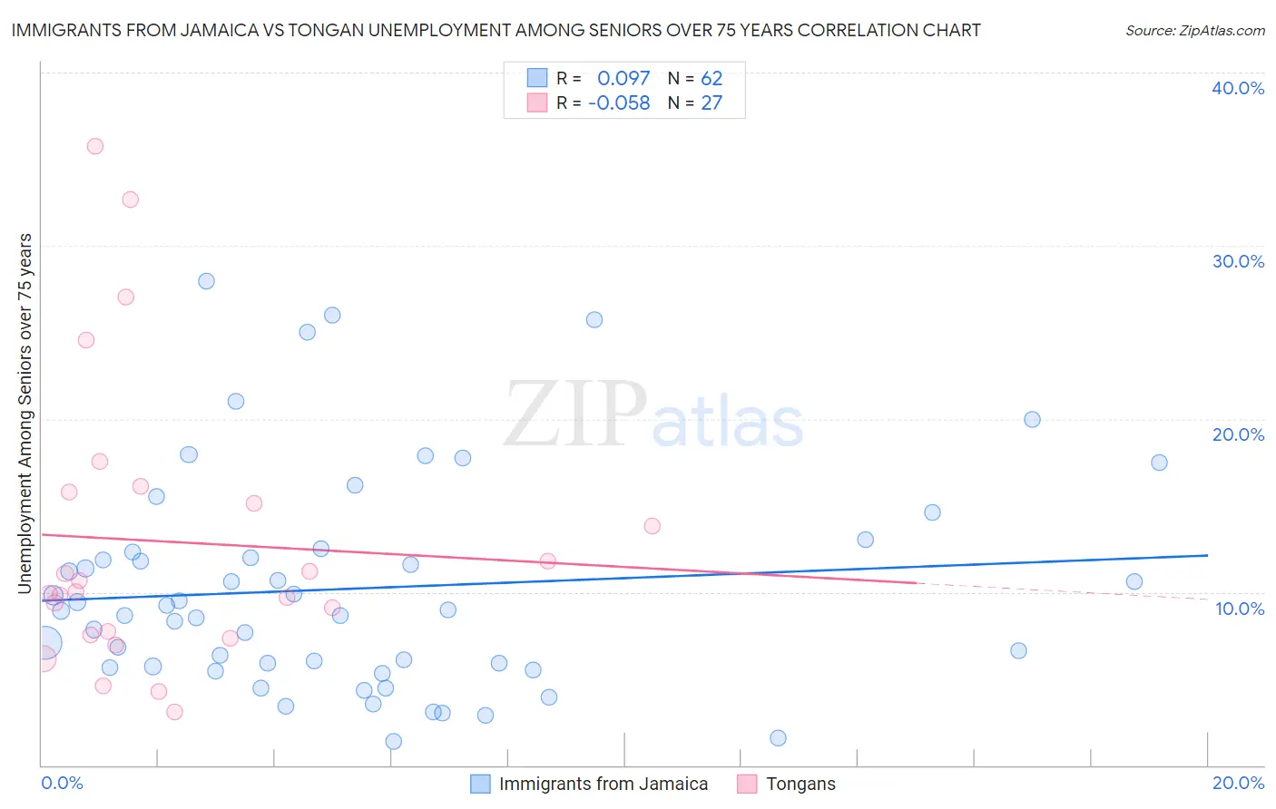 Immigrants from Jamaica vs Tongan Unemployment Among Seniors over 75 years