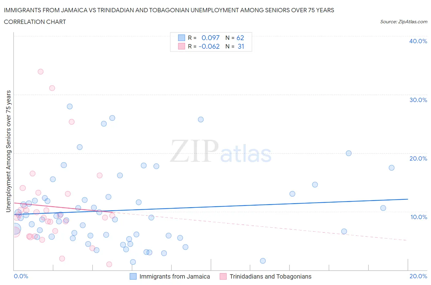 Immigrants from Jamaica vs Trinidadian and Tobagonian Unemployment Among Seniors over 75 years