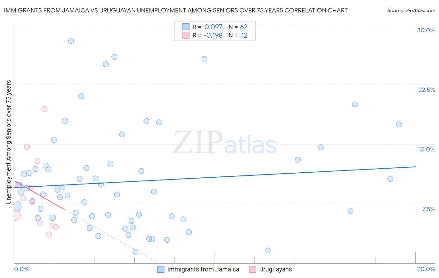 Immigrants from Jamaica vs Uruguayan Unemployment Among Seniors over 75 years