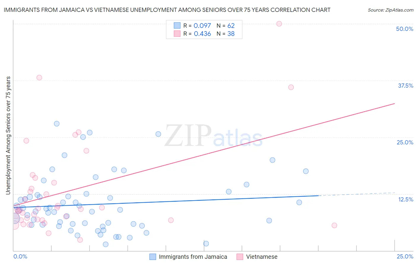 Immigrants from Jamaica vs Vietnamese Unemployment Among Seniors over 75 years