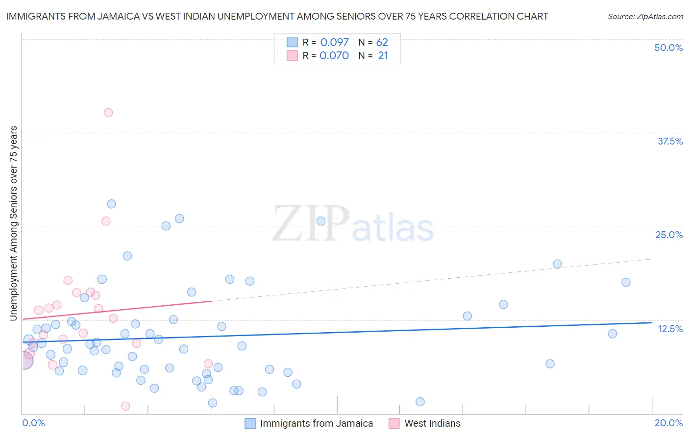 Immigrants from Jamaica vs West Indian Unemployment Among Seniors over 75 years