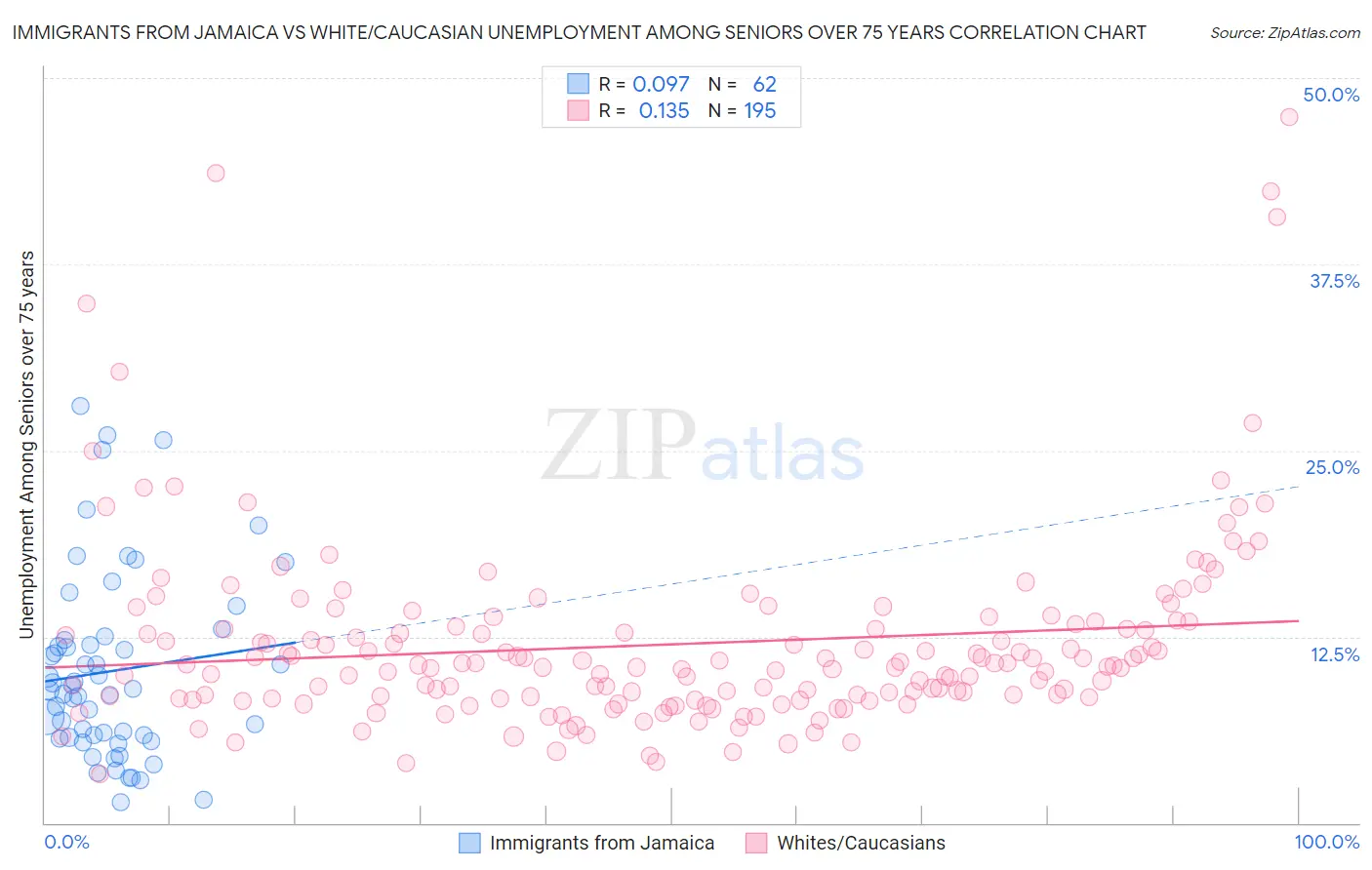 Immigrants from Jamaica vs White/Caucasian Unemployment Among Seniors over 75 years