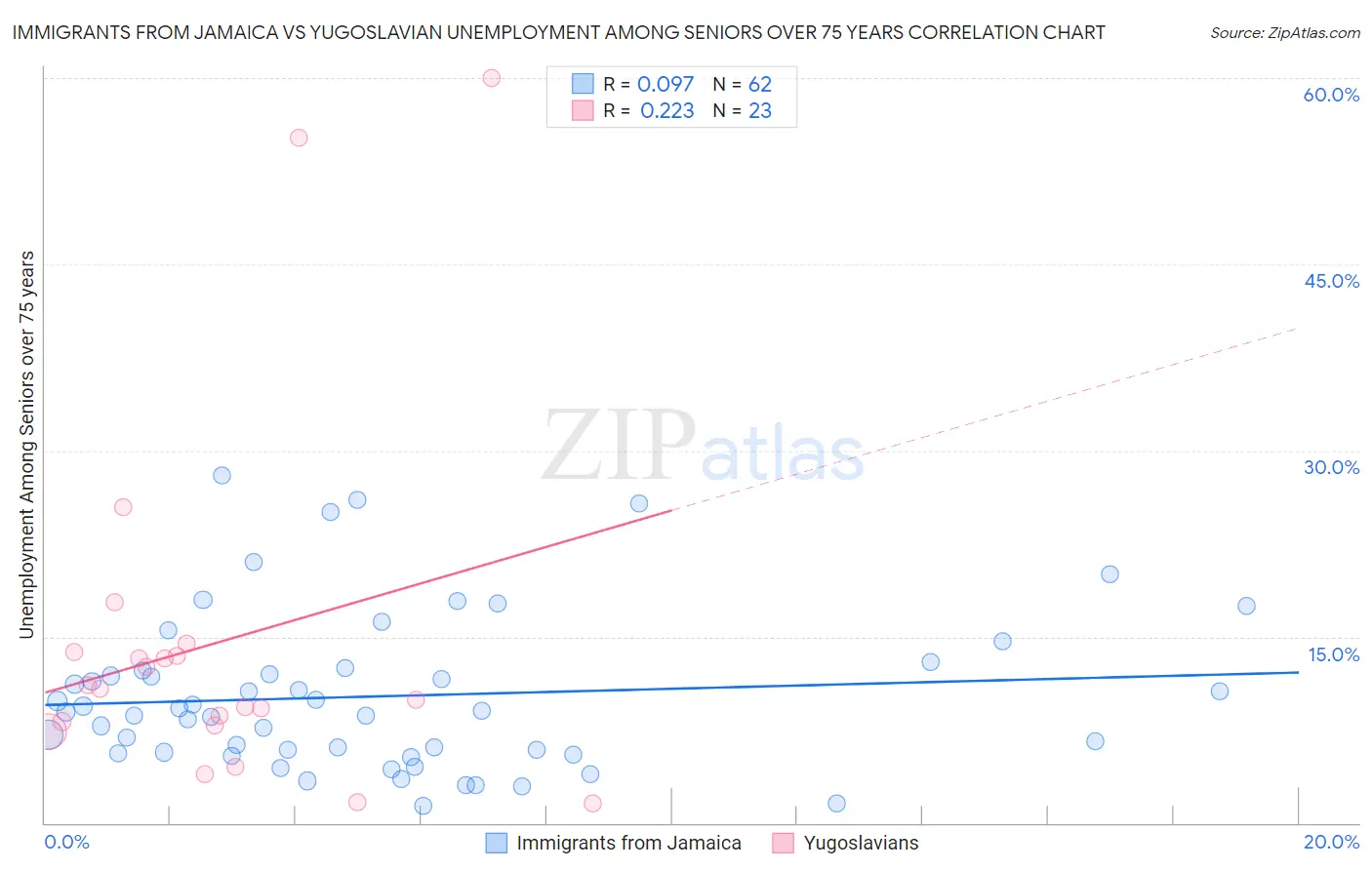 Immigrants from Jamaica vs Yugoslavian Unemployment Among Seniors over 75 years
