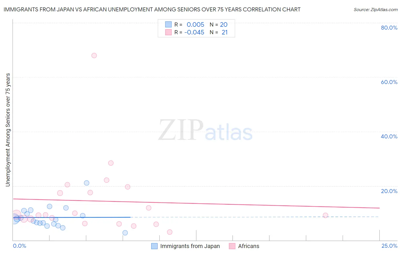 Immigrants from Japan vs African Unemployment Among Seniors over 75 years