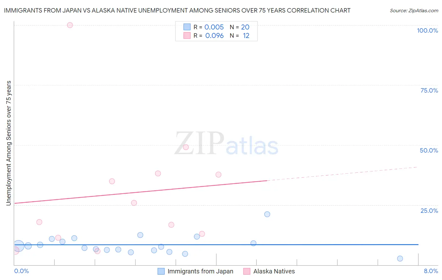 Immigrants from Japan vs Alaska Native Unemployment Among Seniors over 75 years