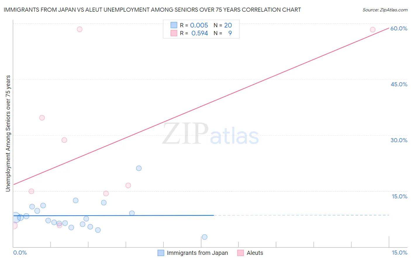 Immigrants from Japan vs Aleut Unemployment Among Seniors over 75 years