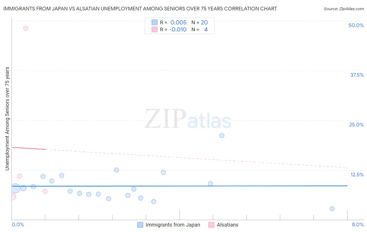 Immigrants from Japan vs Alsatian Unemployment Among Seniors over 75 years