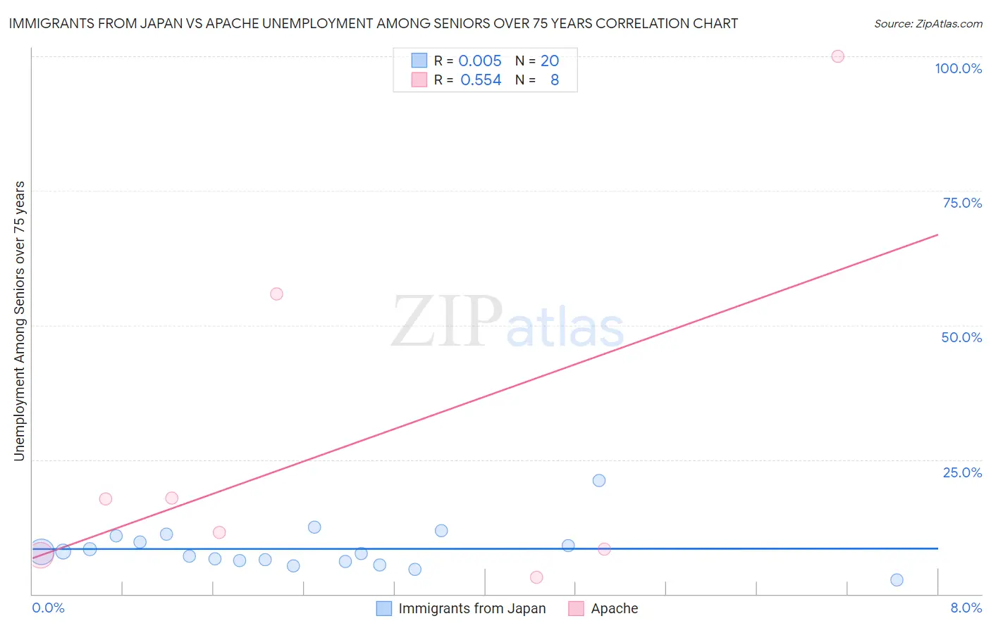 Immigrants from Japan vs Apache Unemployment Among Seniors over 75 years