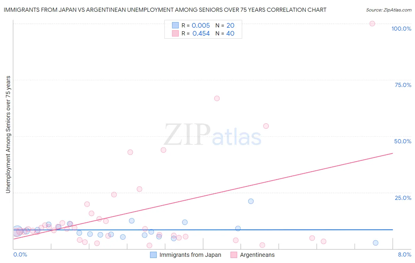 Immigrants from Japan vs Argentinean Unemployment Among Seniors over 75 years