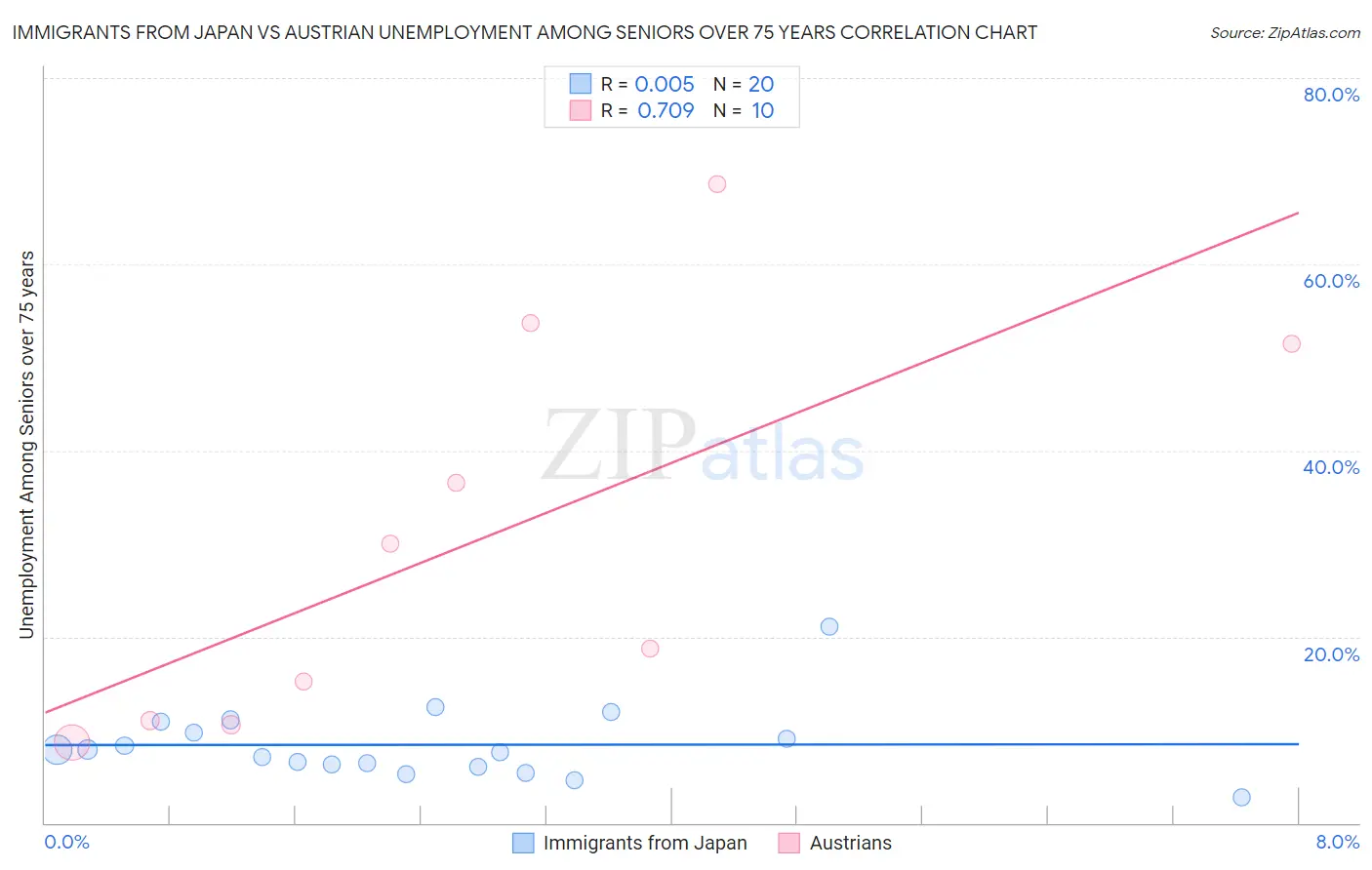 Immigrants from Japan vs Austrian Unemployment Among Seniors over 75 years