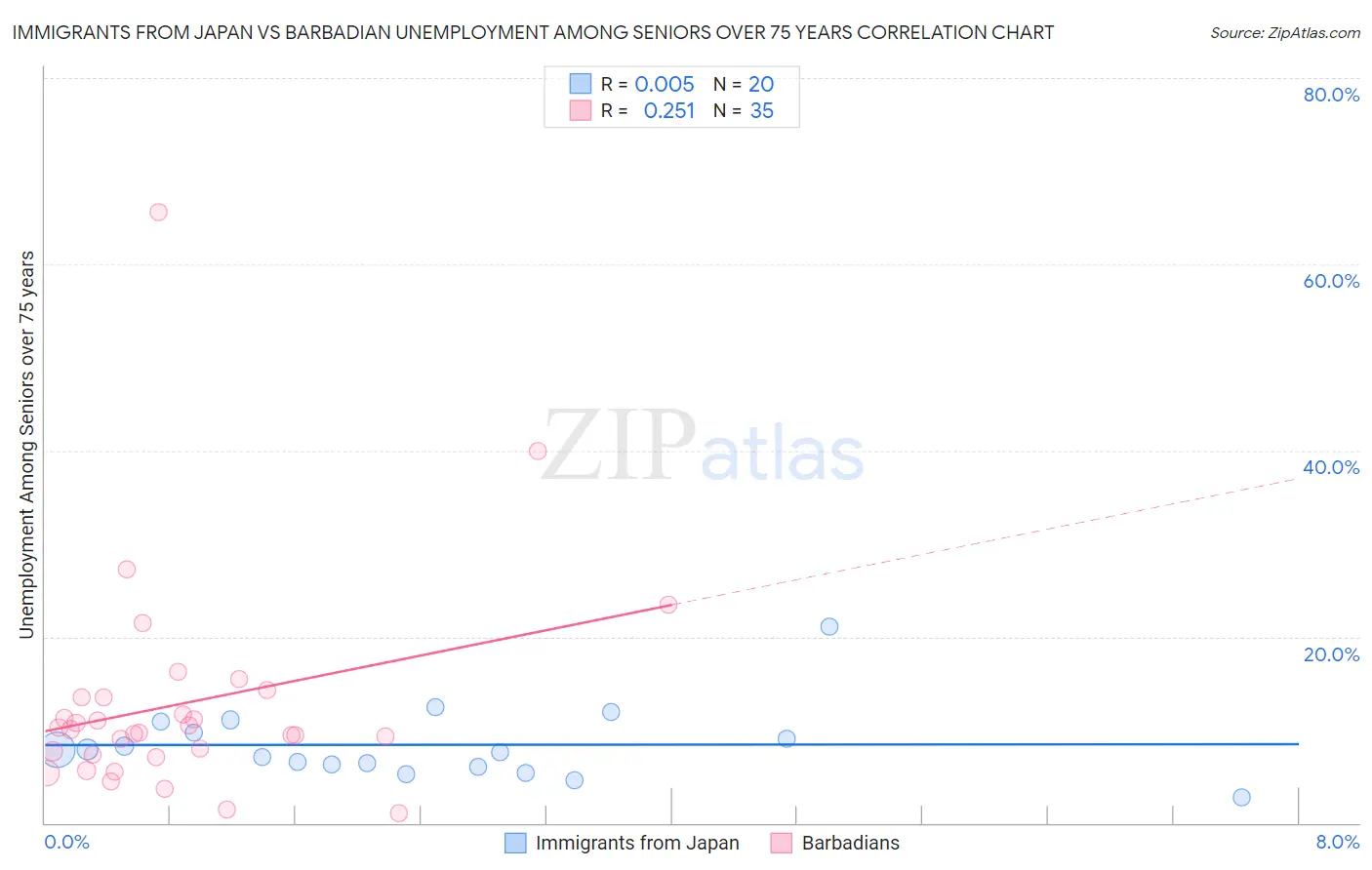 Immigrants from Japan vs Barbadian Unemployment Among Seniors over 75 years