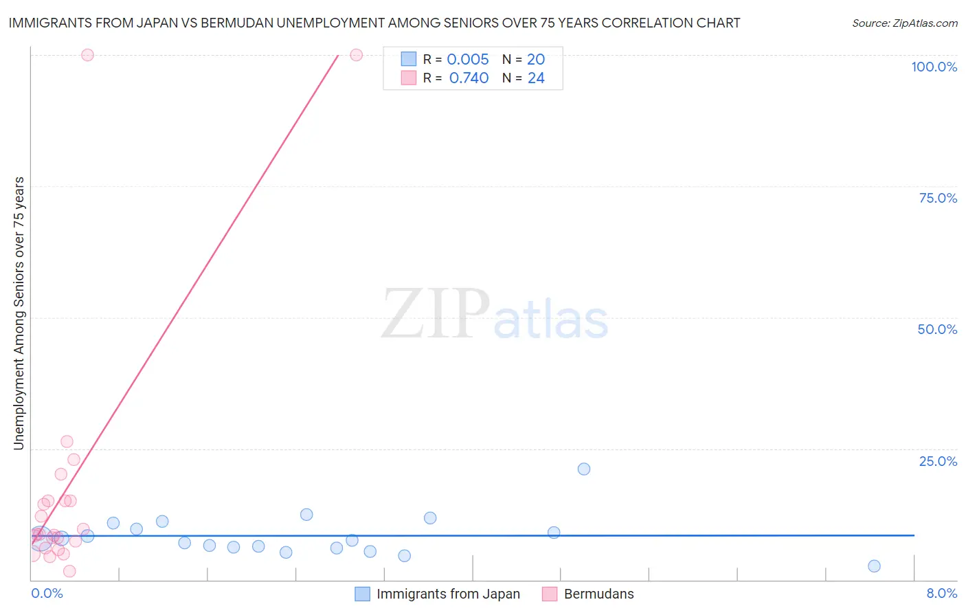 Immigrants from Japan vs Bermudan Unemployment Among Seniors over 75 years