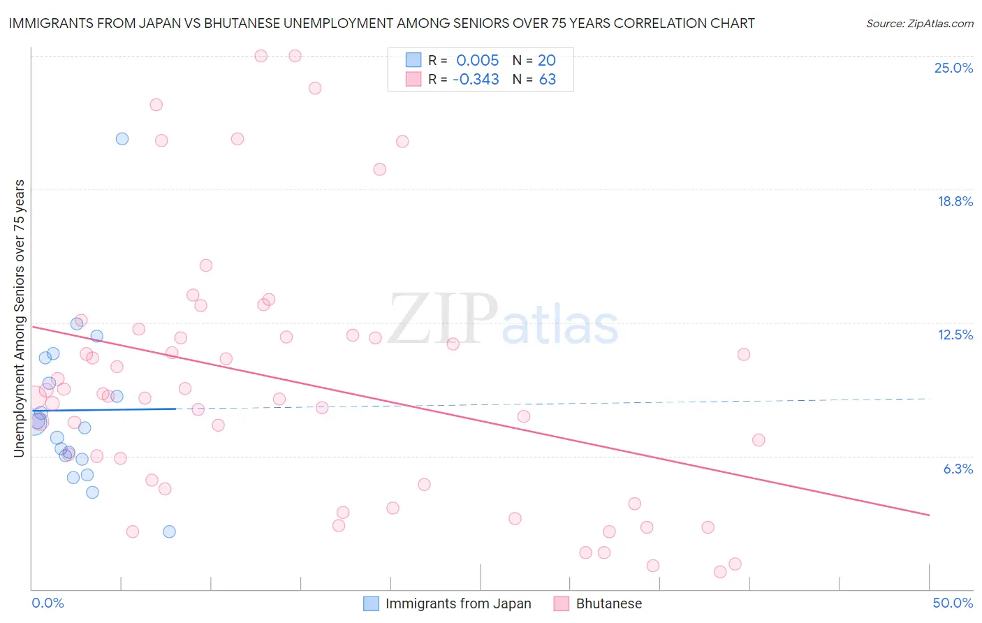 Immigrants from Japan vs Bhutanese Unemployment Among Seniors over 75 years