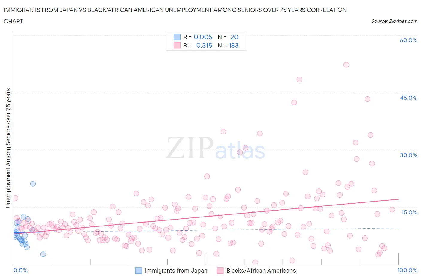 Immigrants from Japan vs Black/African American Unemployment Among Seniors over 75 years