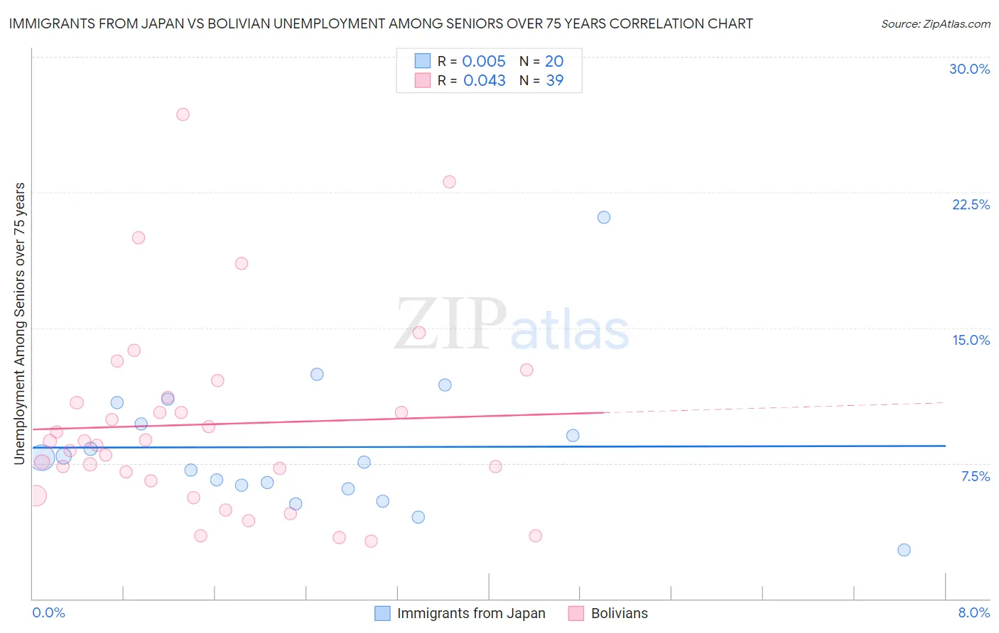 Immigrants from Japan vs Bolivian Unemployment Among Seniors over 75 years
