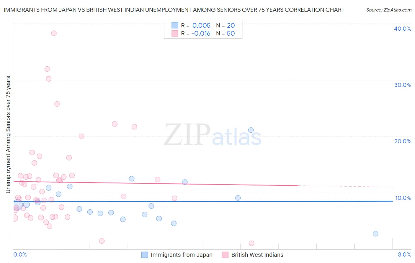 Immigrants from Japan vs British West Indian Unemployment Among Seniors over 75 years