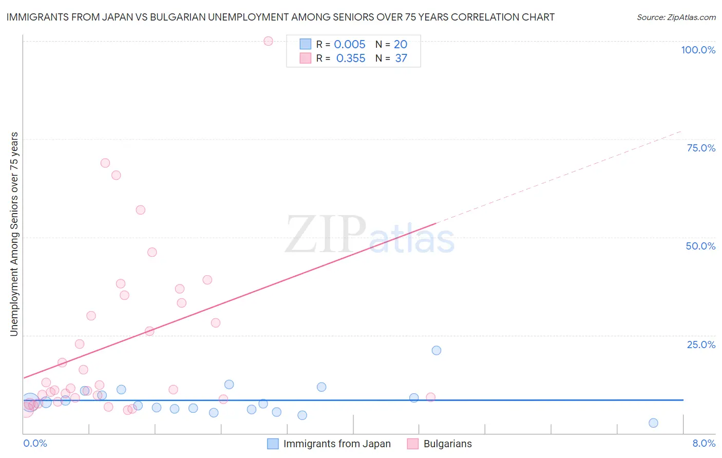 Immigrants from Japan vs Bulgarian Unemployment Among Seniors over 75 years
