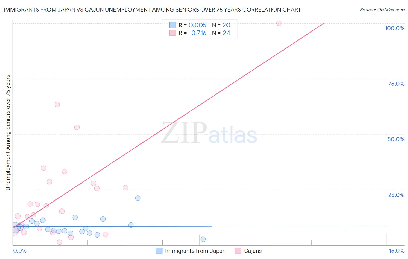 Immigrants from Japan vs Cajun Unemployment Among Seniors over 75 years