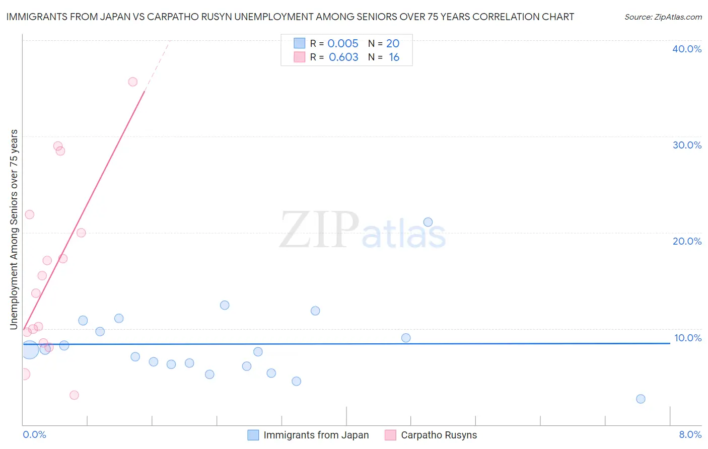 Immigrants from Japan vs Carpatho Rusyn Unemployment Among Seniors over 75 years