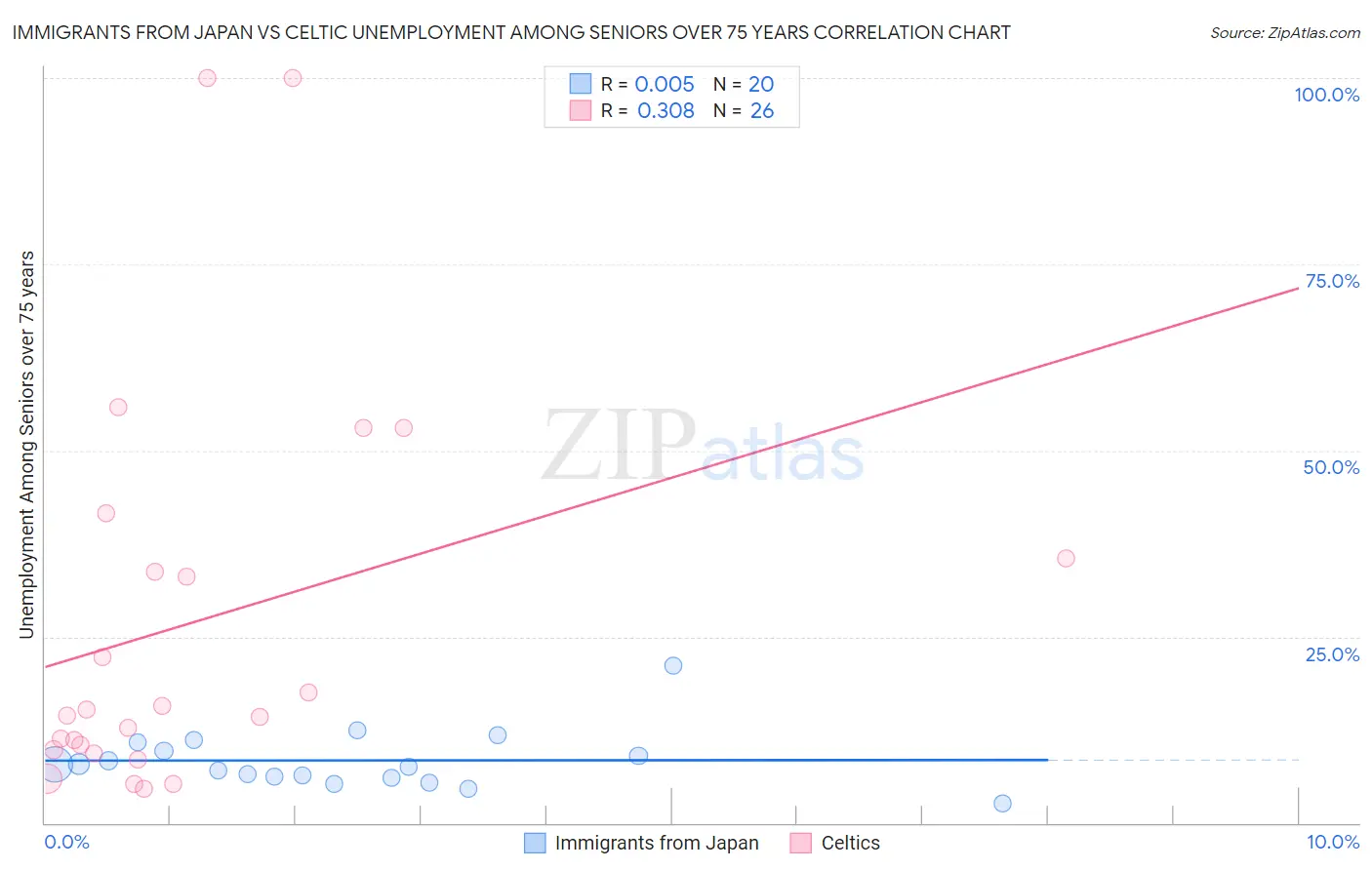 Immigrants from Japan vs Celtic Unemployment Among Seniors over 75 years