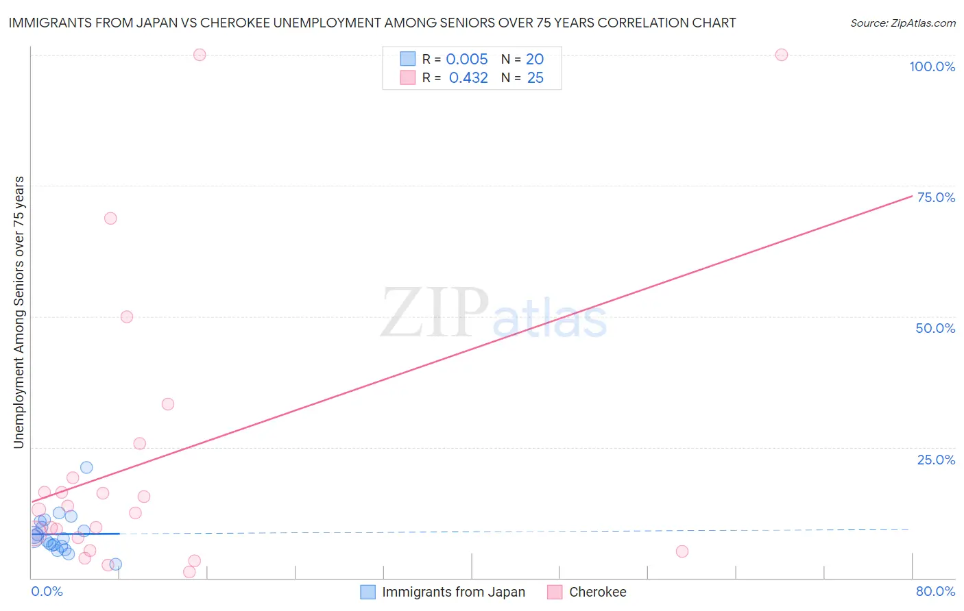 Immigrants from Japan vs Cherokee Unemployment Among Seniors over 75 years