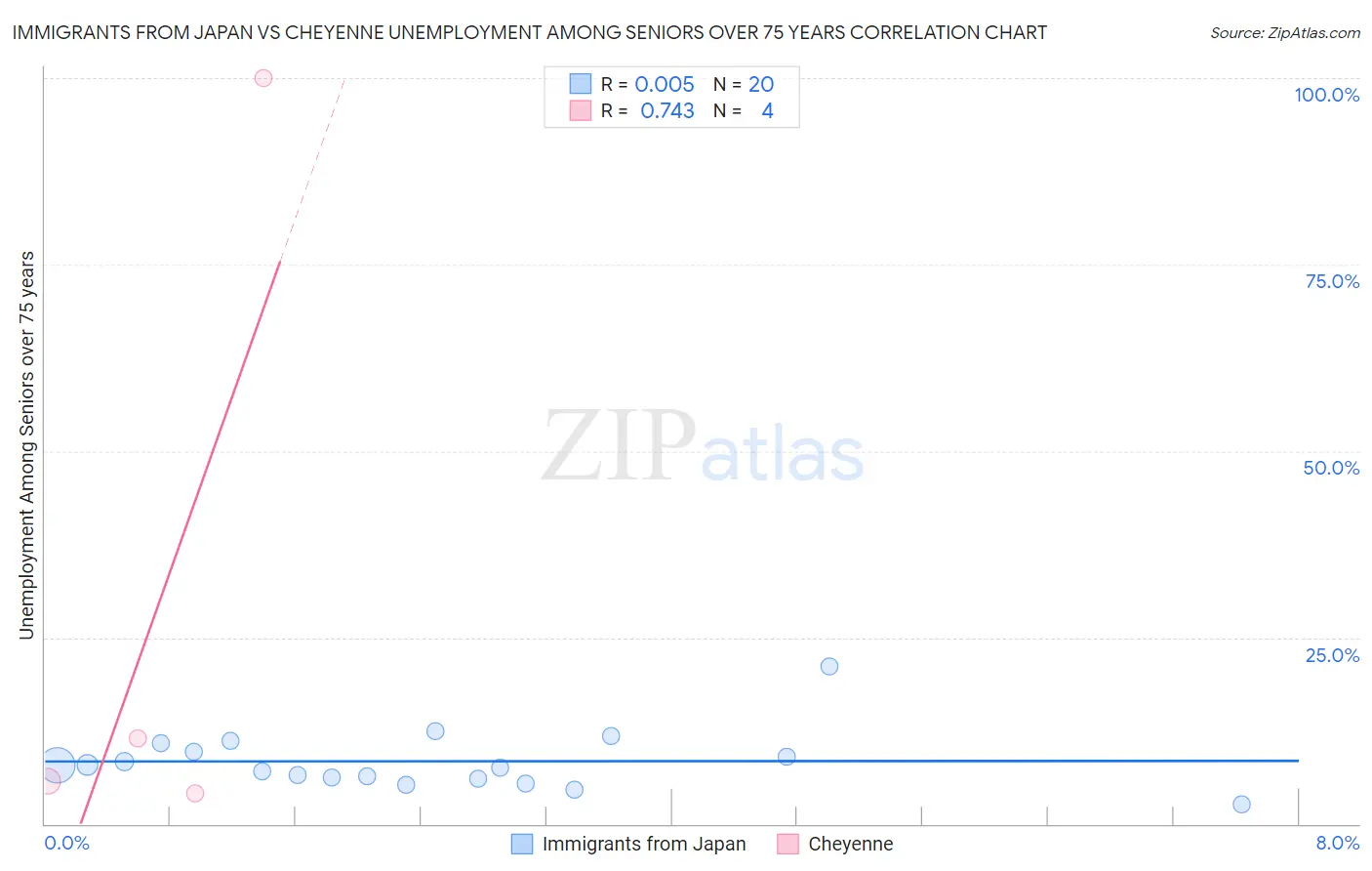 Immigrants from Japan vs Cheyenne Unemployment Among Seniors over 75 years