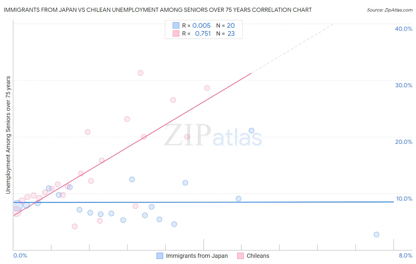 Immigrants from Japan vs Chilean Unemployment Among Seniors over 75 years