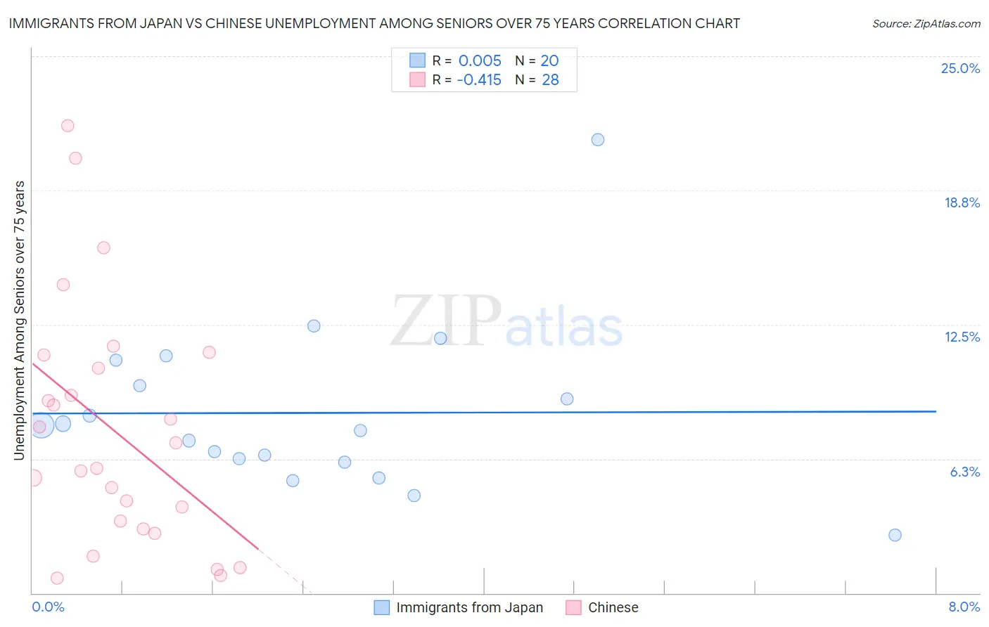 Immigrants from Japan vs Chinese Unemployment Among Seniors over 75 years