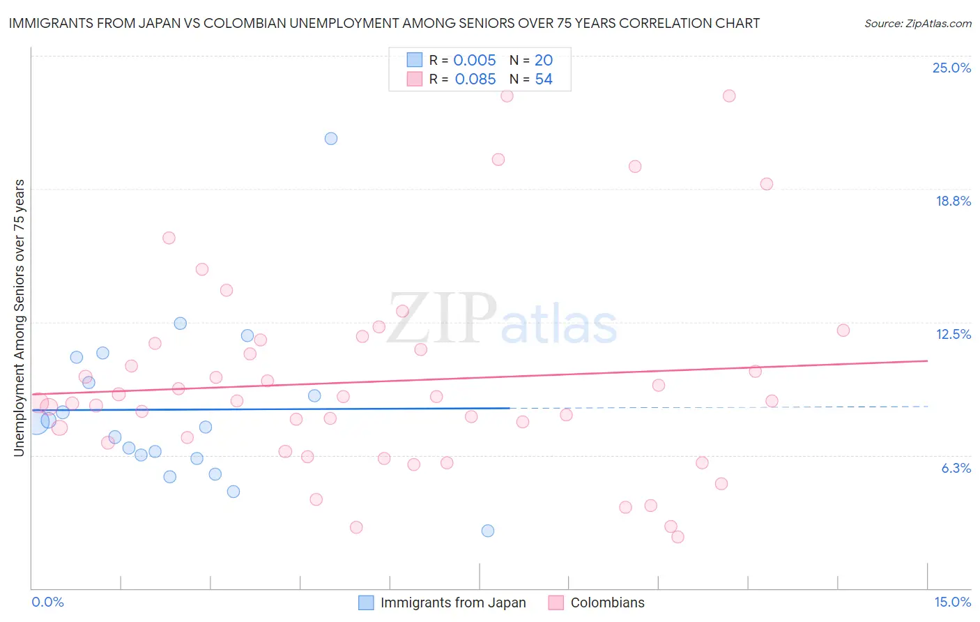 Immigrants from Japan vs Colombian Unemployment Among Seniors over 75 years