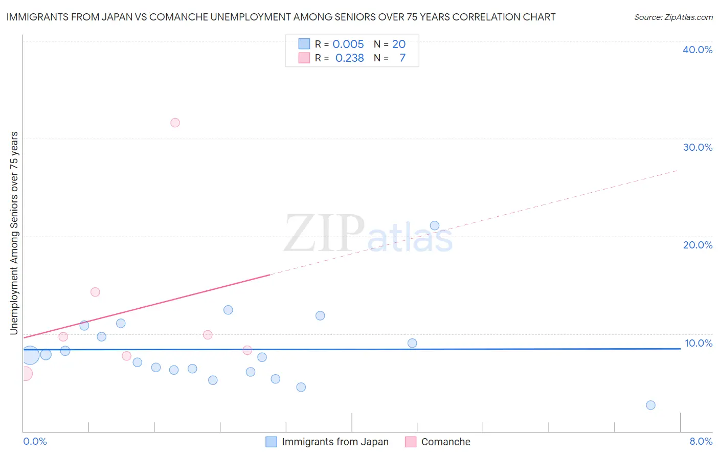 Immigrants from Japan vs Comanche Unemployment Among Seniors over 75 years