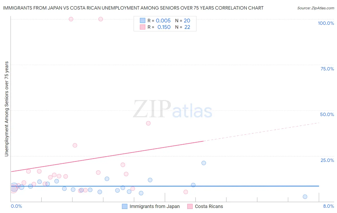Immigrants from Japan vs Costa Rican Unemployment Among Seniors over 75 years