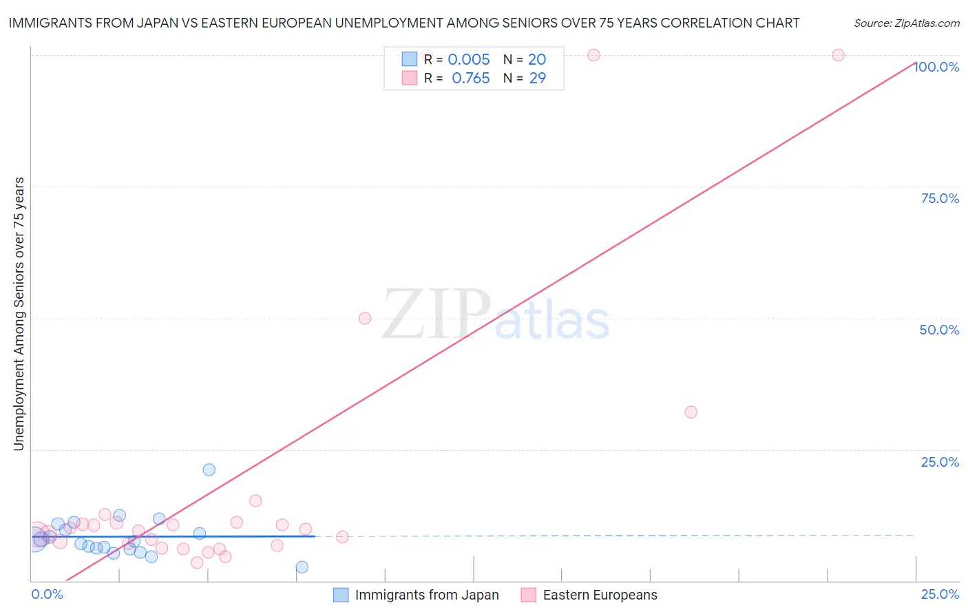 Immigrants from Japan vs Eastern European Unemployment Among Seniors over 75 years